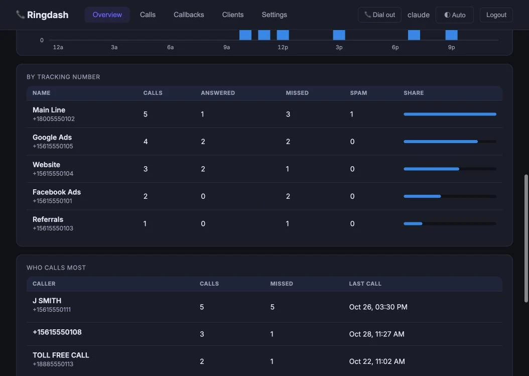 RingDash overview tables: calls, answered, missed and spam by tracking number, and the callers who call most