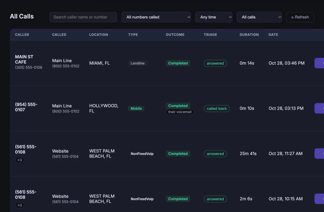 RingDash All Calls table with search, number, date and outcome filters, showing caller, location, line type, outcome, triage status and duration