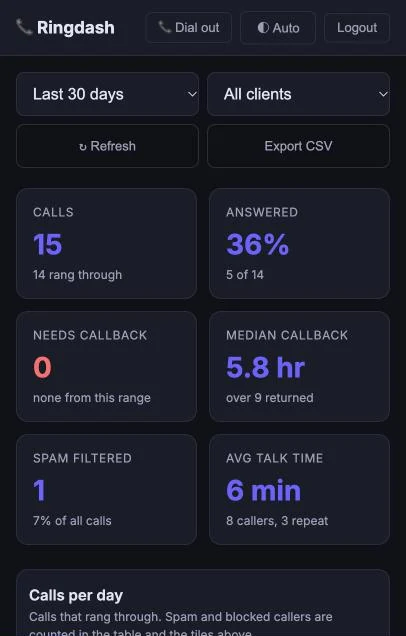 RingDash overview on a phone: calls, answered rate, callbacks needed, median callback time, spam filtered and average talk time